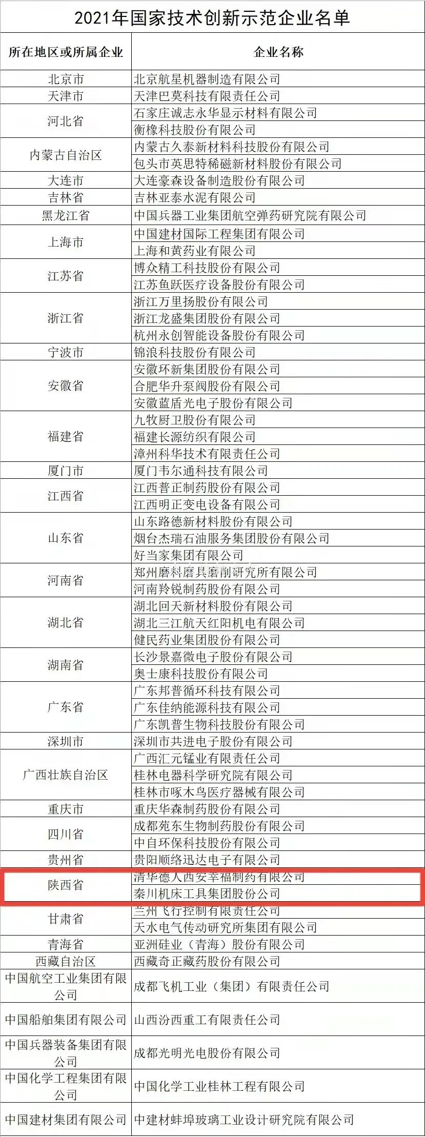 全国仅58家企业上榜，，，秦川集团榜上有名！
